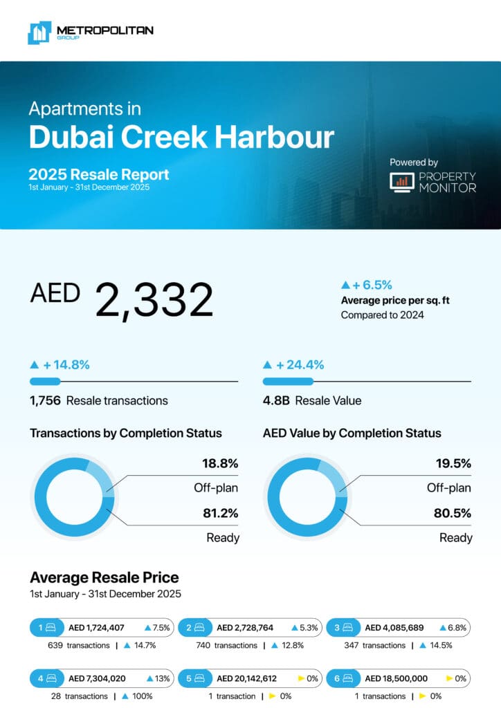 Dubai Creek Harbour Apartments 2025 Resale Report cover