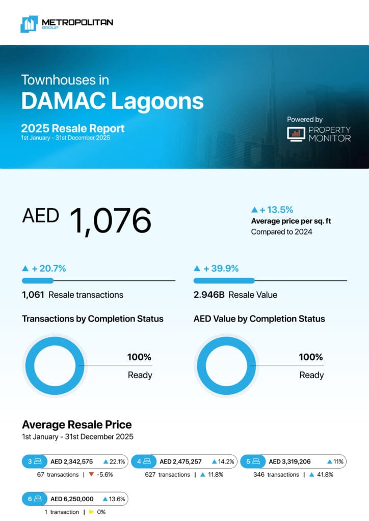 DAMAC Lagoons Townhouses 2025 Resale Report cover