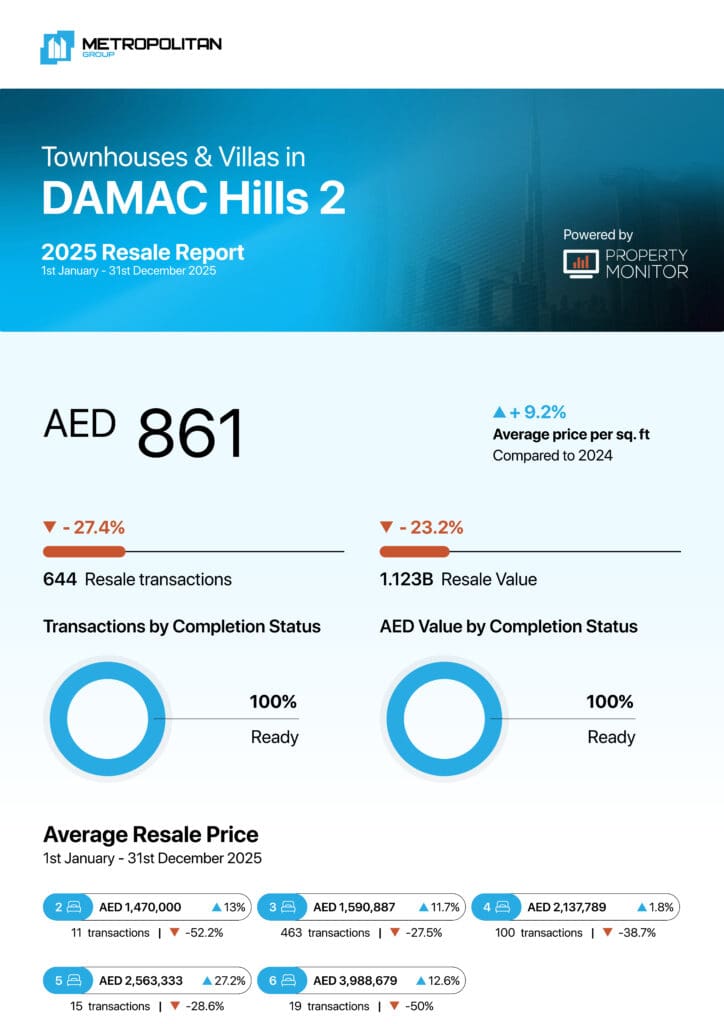 DAMAC Hills 2 Townhouses & Villas 2025 Resale Report cover