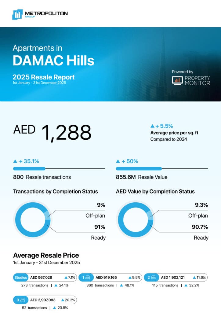 DAMAC Hills Apartments 2025 Resale Report cover