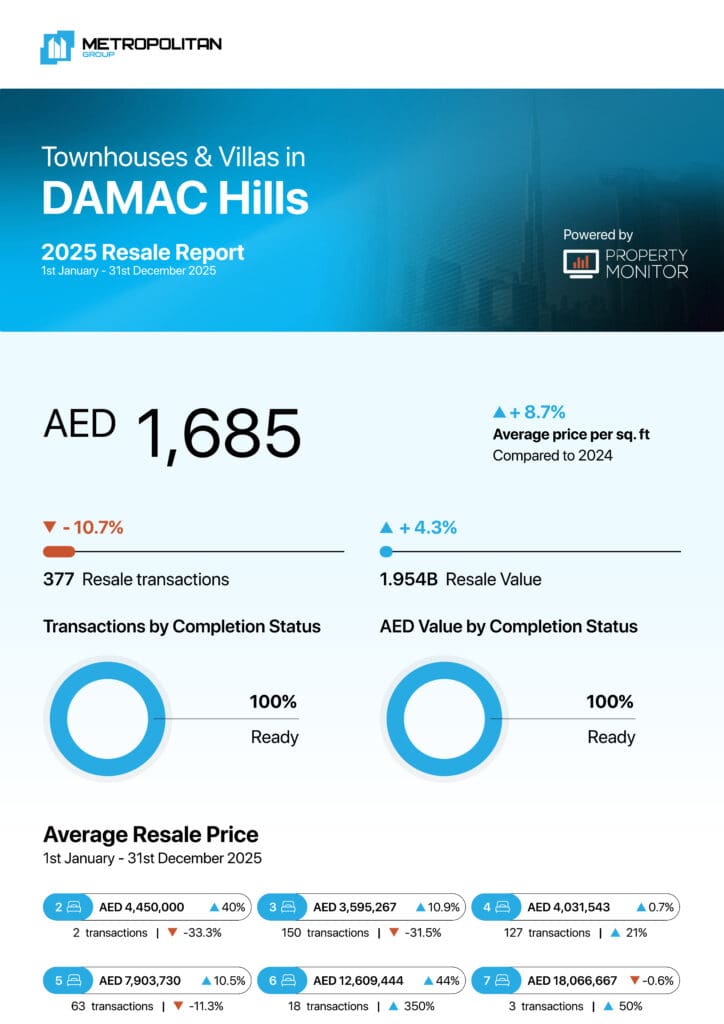 DAMAC Hills Townhouses & Villas 2025 Resale Report cover
