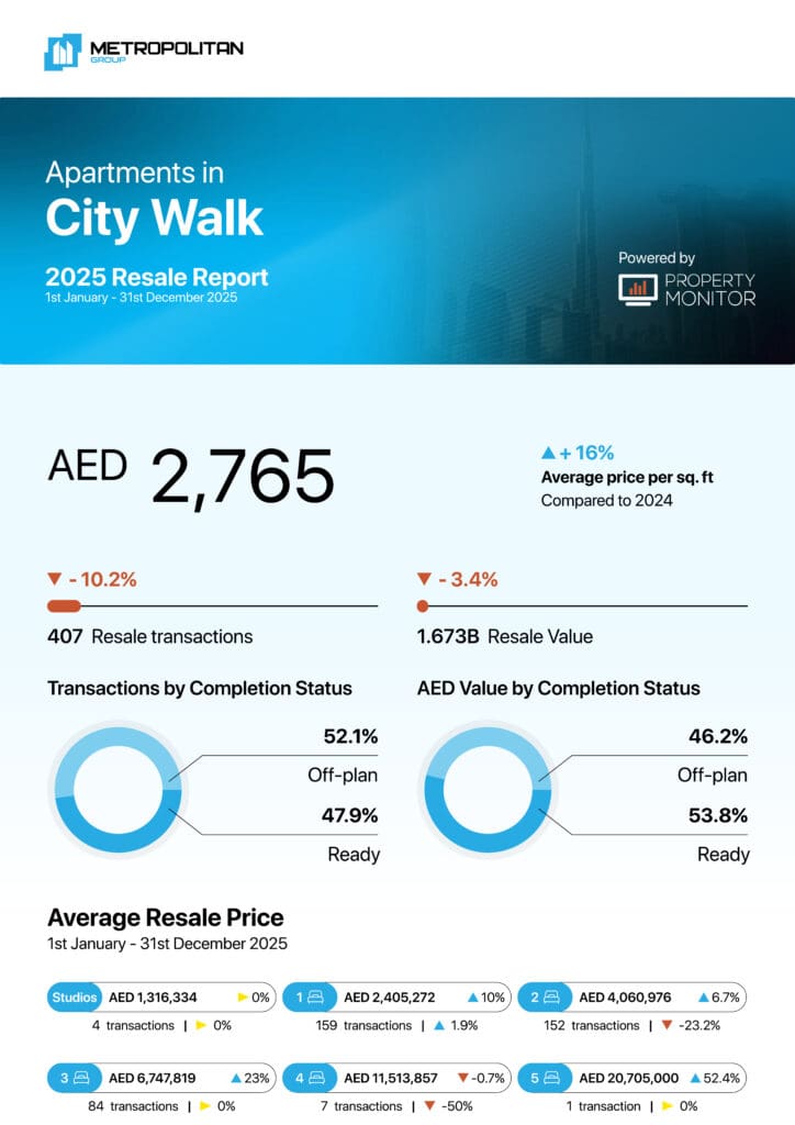 City Walk Apartments 2025 Resale Report cover