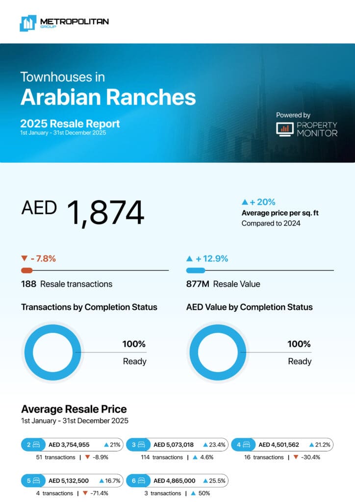 Arabian Ranches Townhouses 2025 Resale Report cover