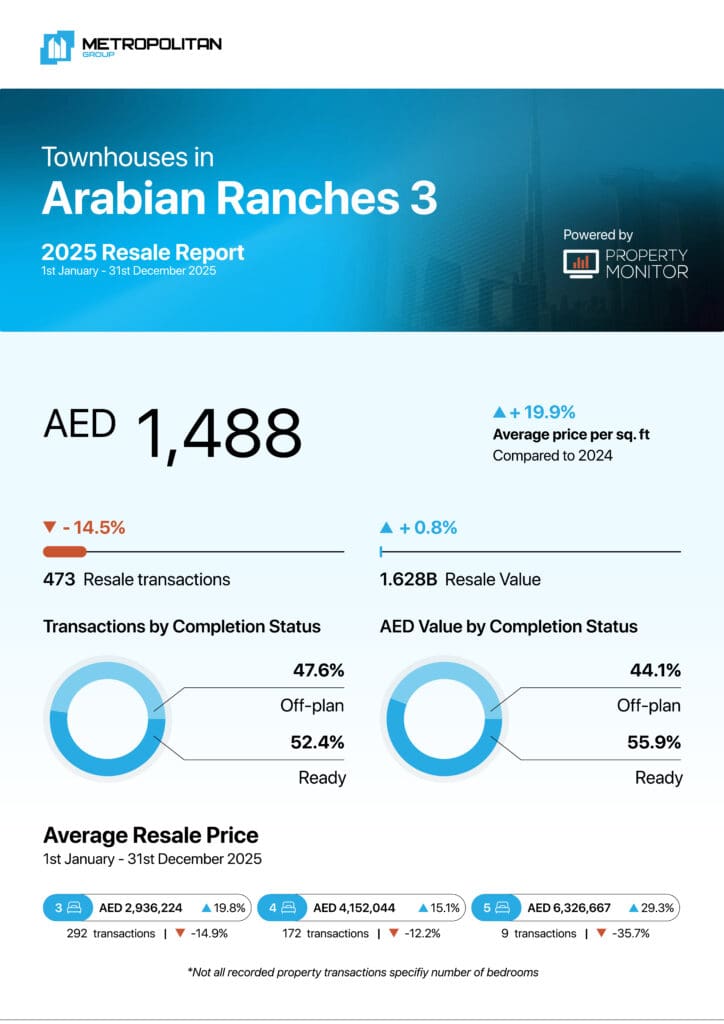 Arabian Ranches 3 Townhouses 2025 Resale Report cover
