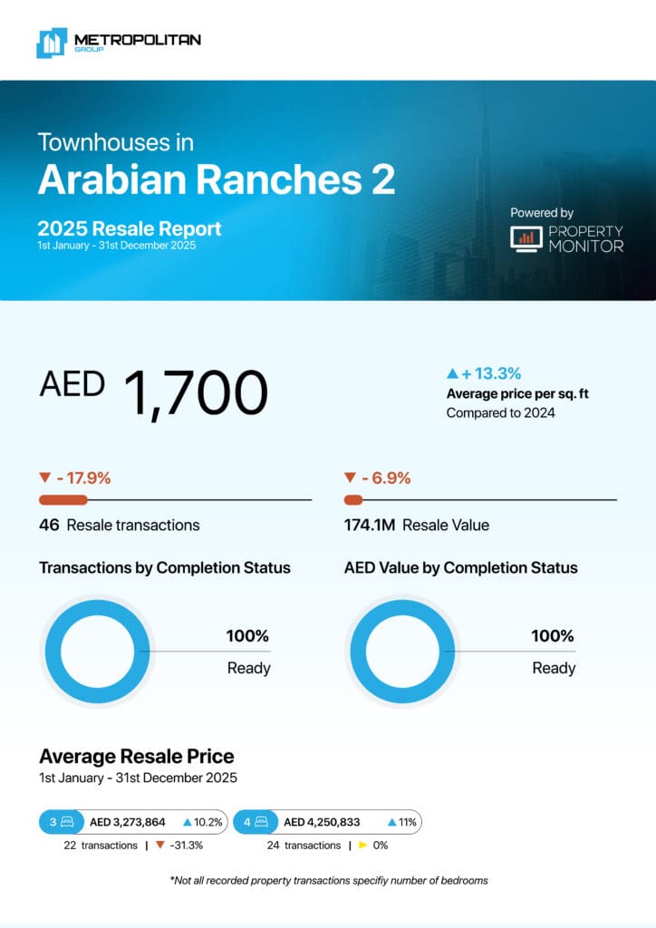 Arabian Ranches 2 Townhouses 2025 Resale Report cover