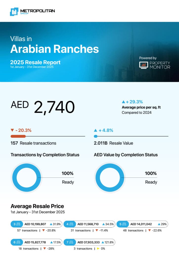 Arabian Ranches Villas 2025 Resale Report cover