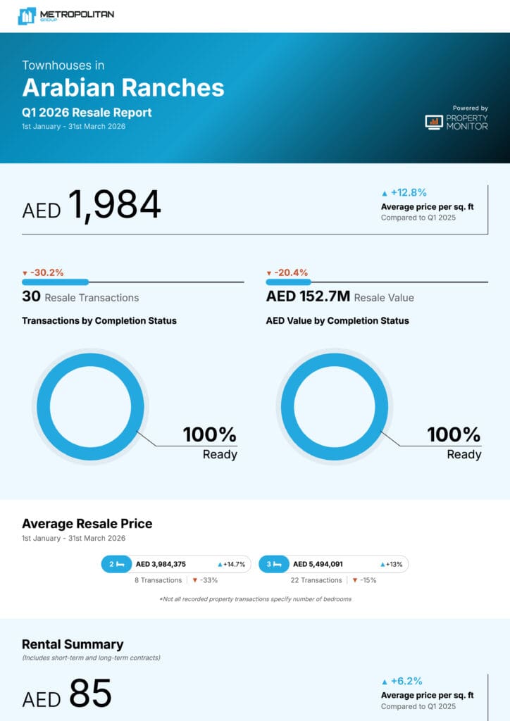 Arabian Ranches Townhouses Q1 2026 Resale Report cover