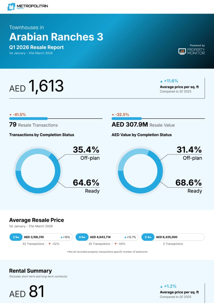 Arabian Ranches 3 Townhouses Q1 2026 Resale Report cover