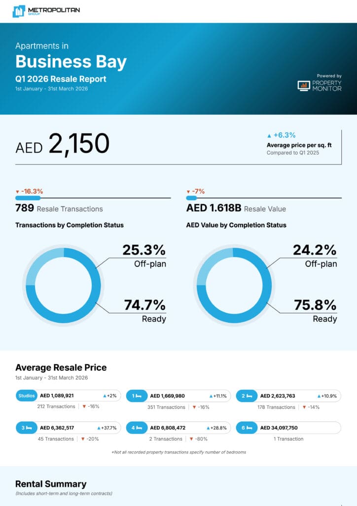 Business Bay Apartments Q1 2026 Resale Report cover