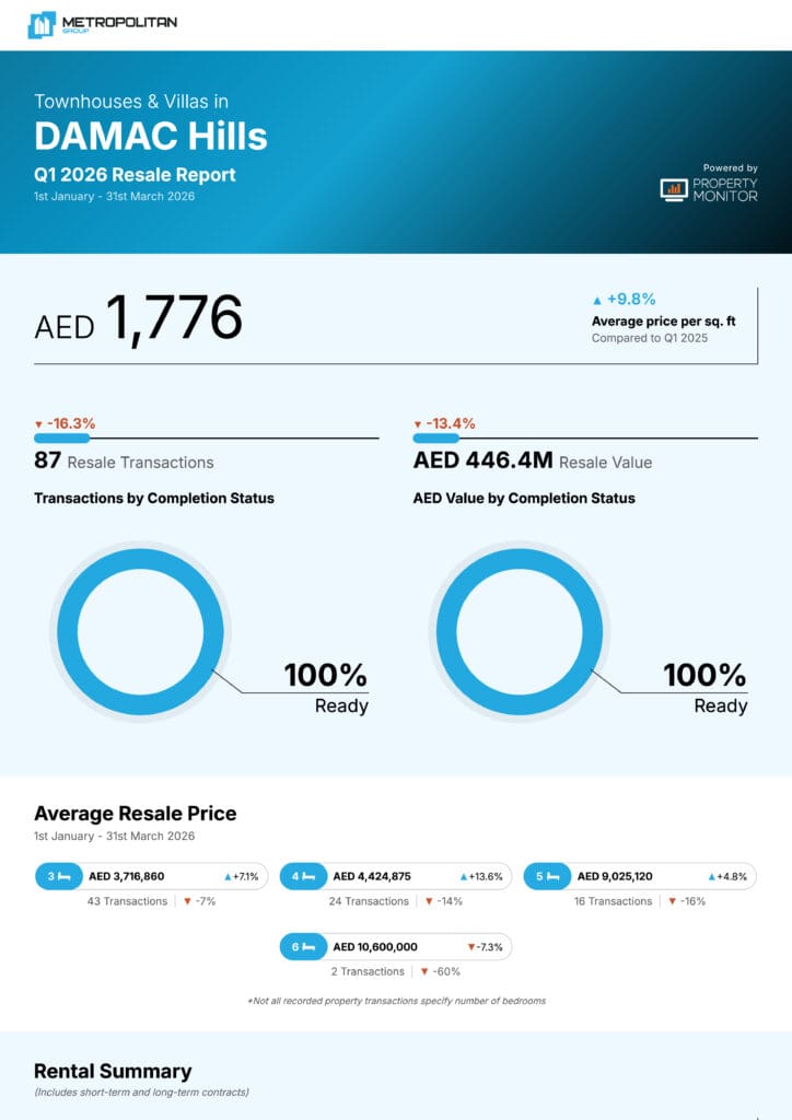 DAMAC Hills Townhouses & Villas Q1 2026 Resale Report cover
