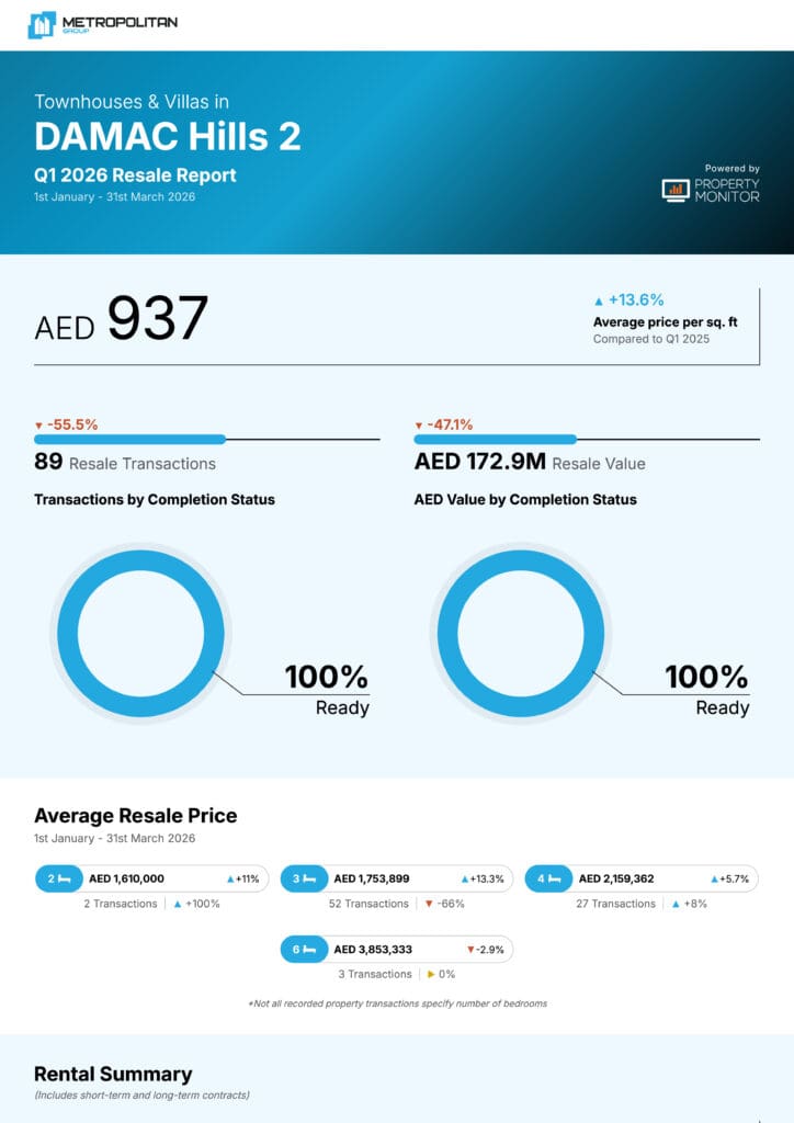 DAMAC Hills 2 Townhouses & Villas Q1 2026 Resale Report cover