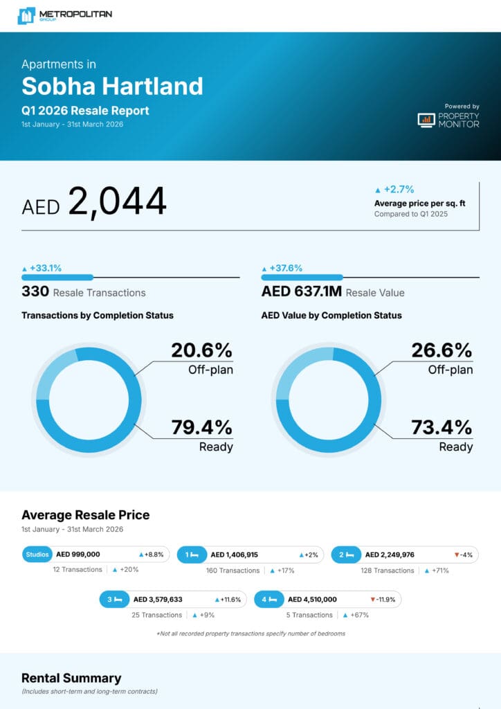Sobha Hartland Apartments Q1 2026 Resale Report cover