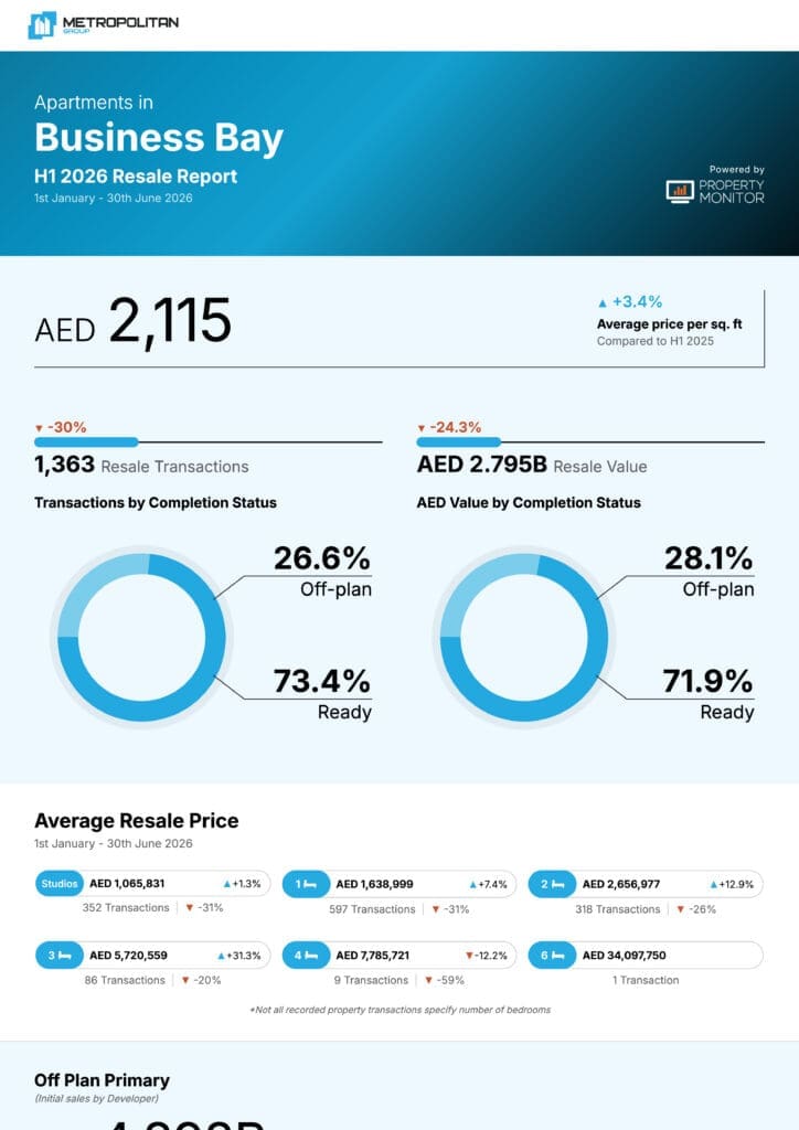 Business Bay Apartments H1 2026 Resale Report cover