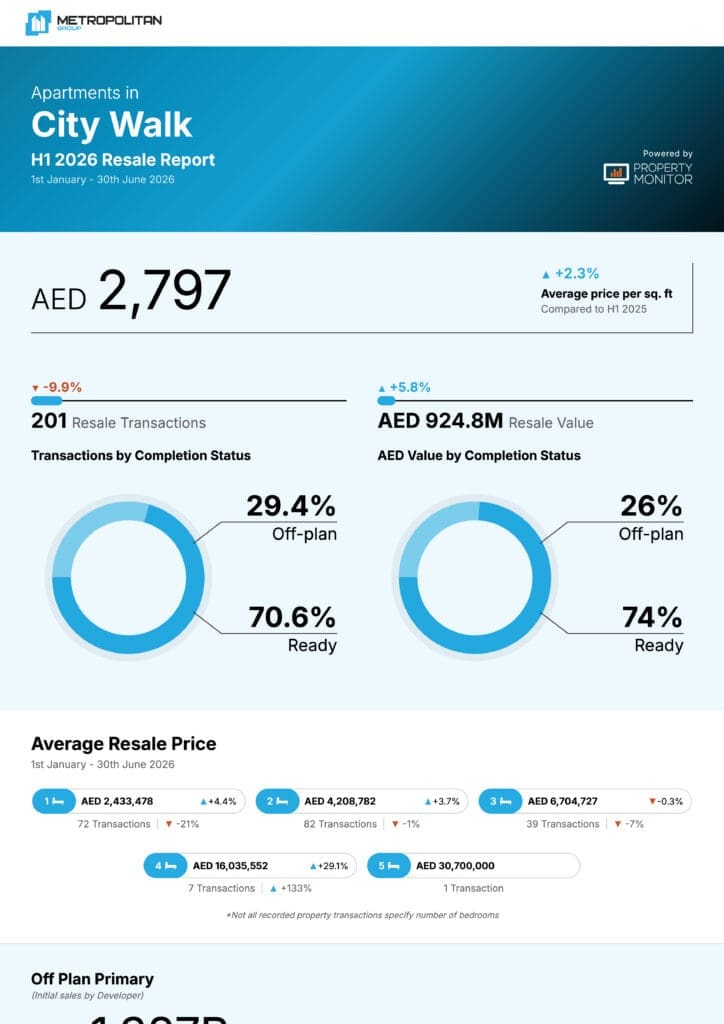 City Walk Apartments H1 2026 Resale Report cover
