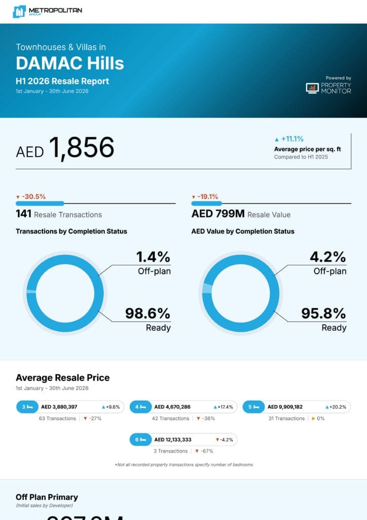 DAMAC Hills Townhouses & Villas H1 2026 Resale Report cover