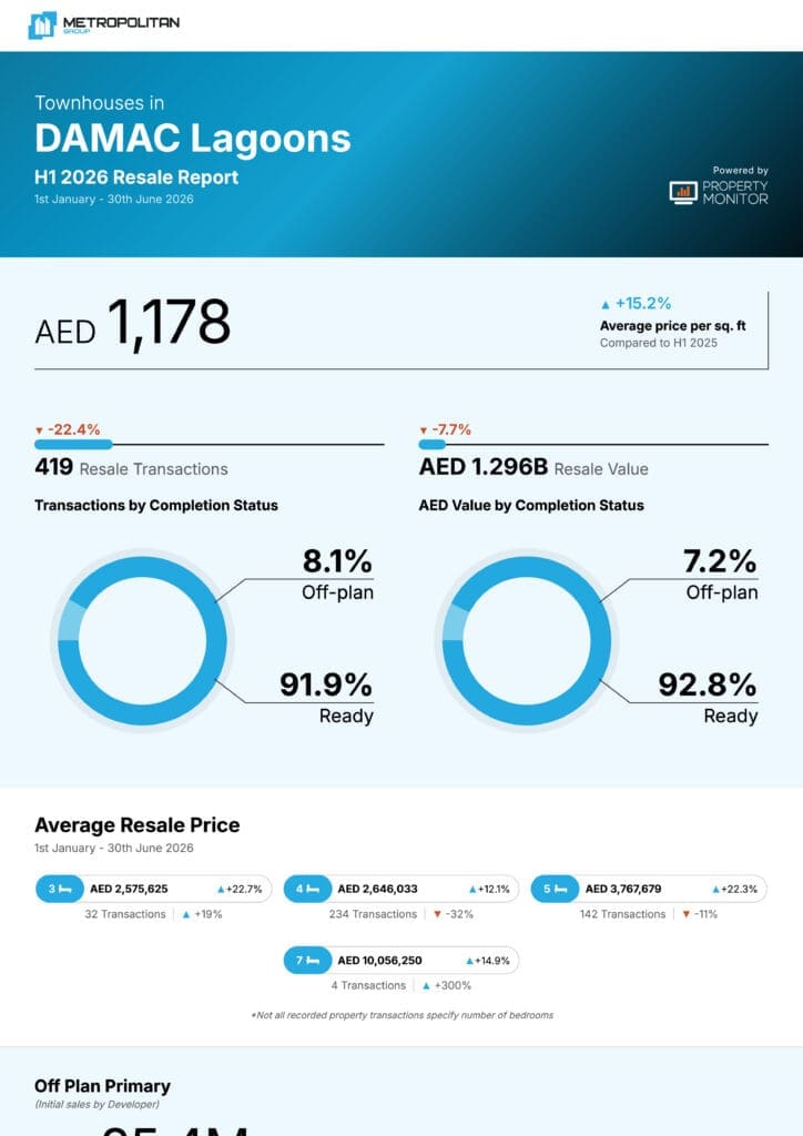 DAMAC Lagoons Townhouses H1 2026 Resale Report cover