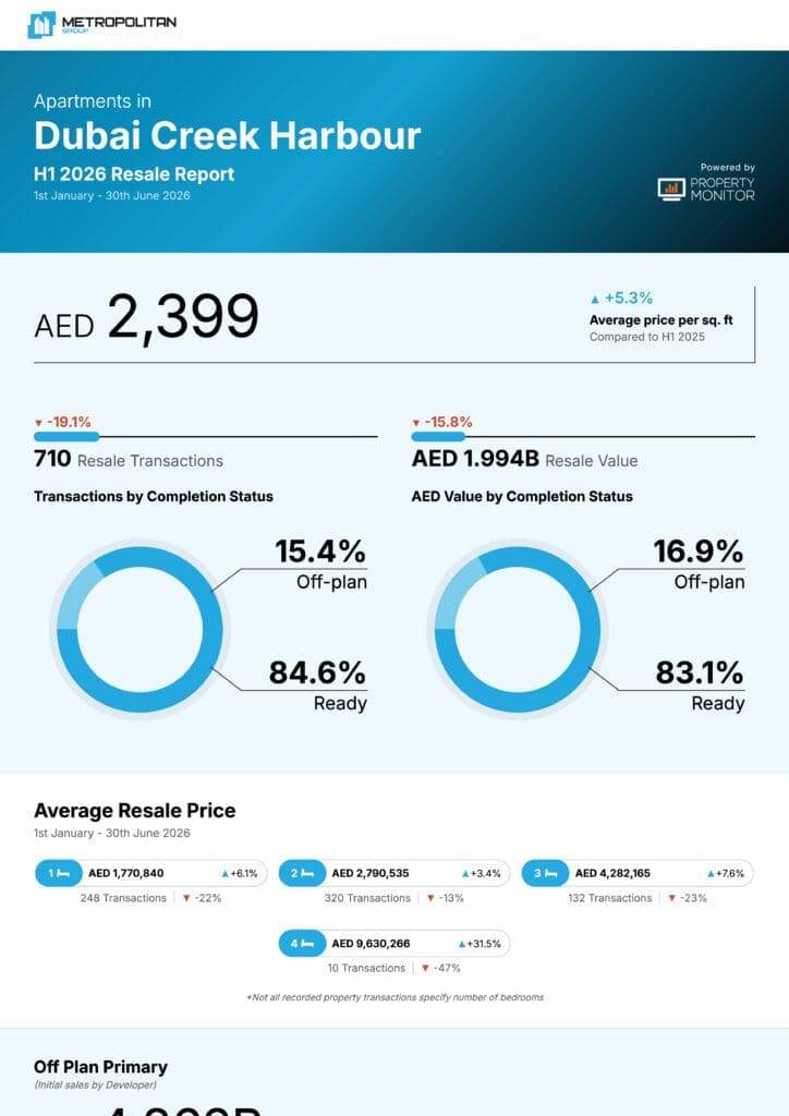 Dubai Creek Harbour Apartments H1 2026 Resale Report cover
