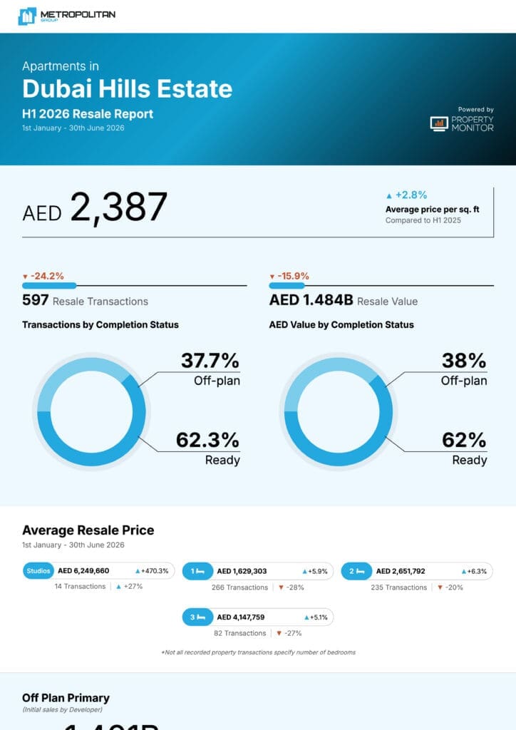 Dubai Hills Estate Apartments H1 2026 Resale Report cover
