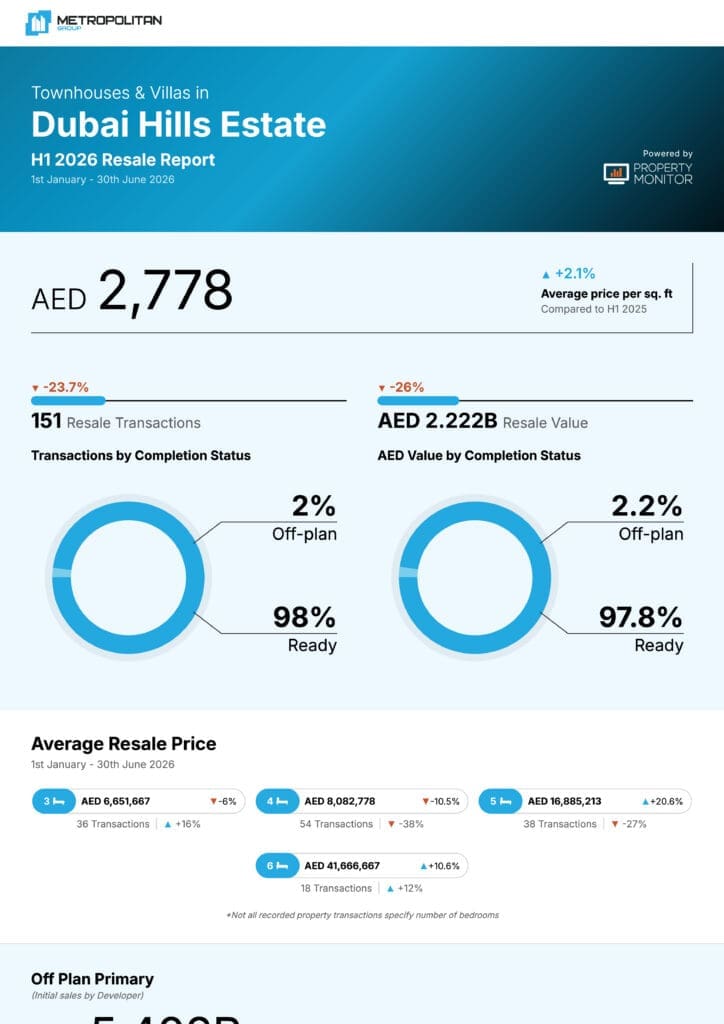 Dubai Hills Estate Townhouses & Villas H1 2026 Resale Report cover