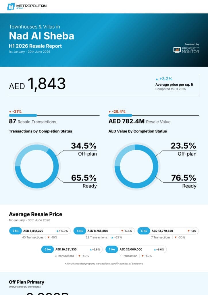 Nad Al Sheba Townhouses & Villas H1 2026 Resale Report cover