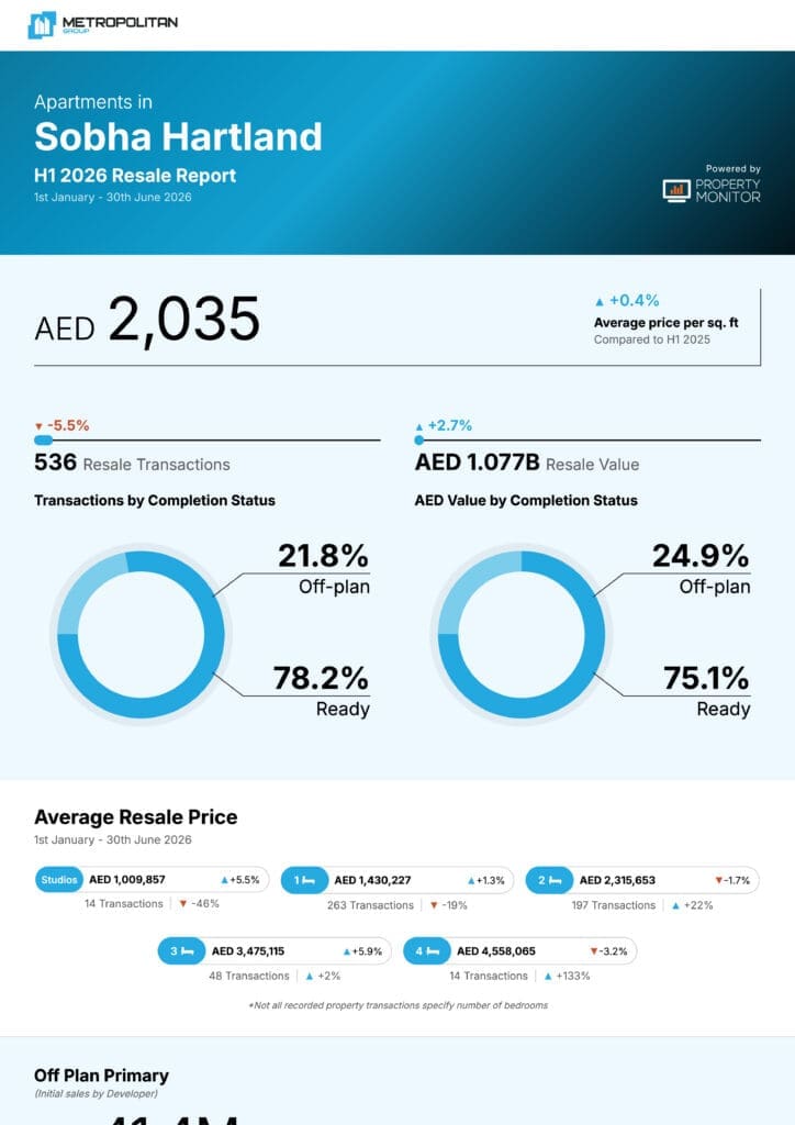 Sobha Hartland Apartments H1 2026 Resale Report cover